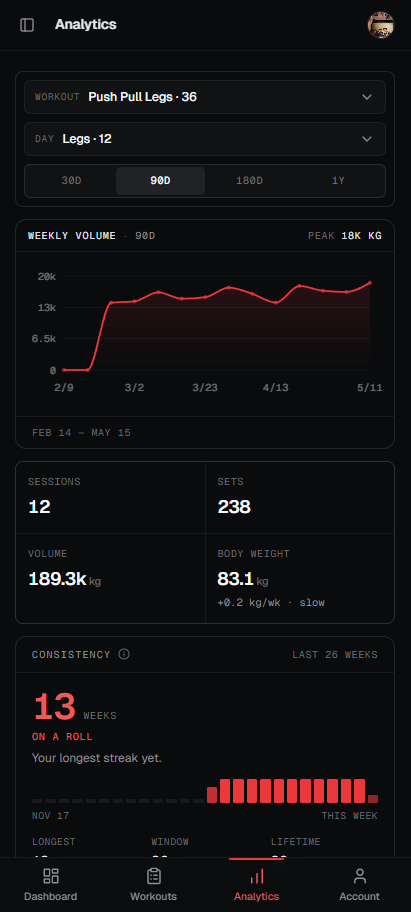 outliftr analytics: weekly volume chart, sessions, sets, total volume and a 13-week consistency streak.